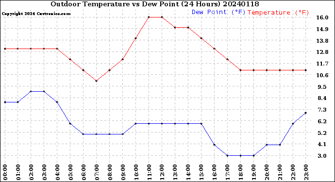 Milwaukee Weather Outdoor Temperature<br>vs Dew Point<br>(24 Hours)