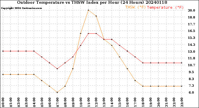 Milwaukee Weather Outdoor Temperature<br>vs THSW Index<br>per Hour<br>(24 Hours)