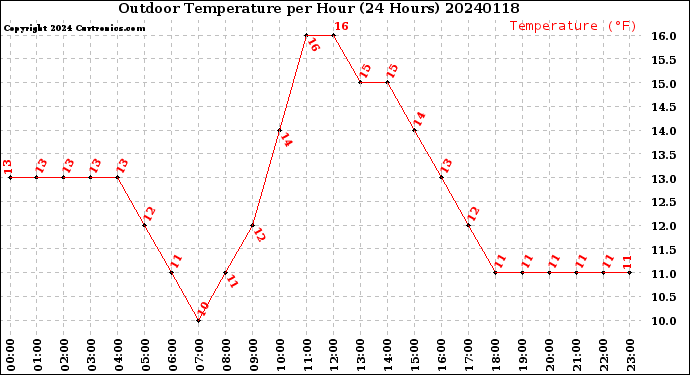 Milwaukee Weather Outdoor Temperature<br>per Hour<br>(24 Hours)