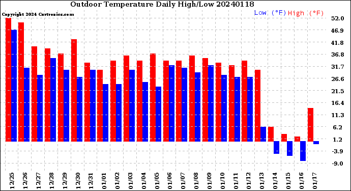 Milwaukee Weather Outdoor Temperature<br>Daily High/Low