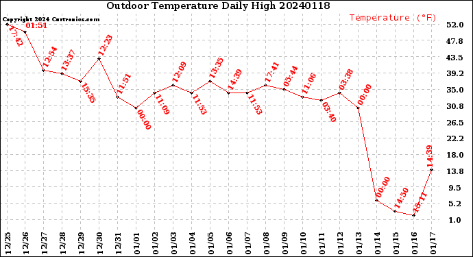 Milwaukee Weather Outdoor Temperature<br>Daily High