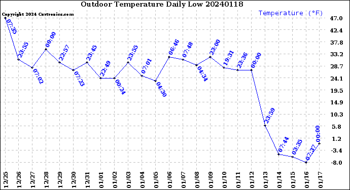 Milwaukee Weather Outdoor Temperature<br>Daily Low