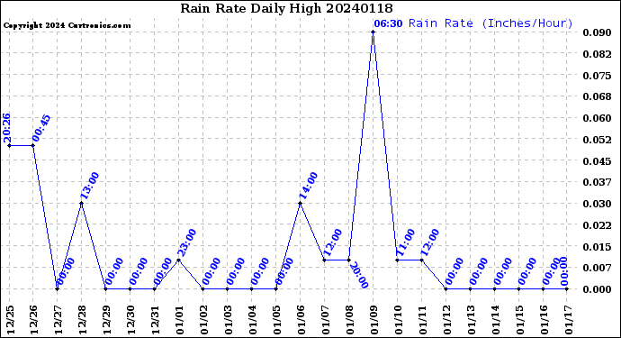 Milwaukee Weather Rain Rate<br>Daily High