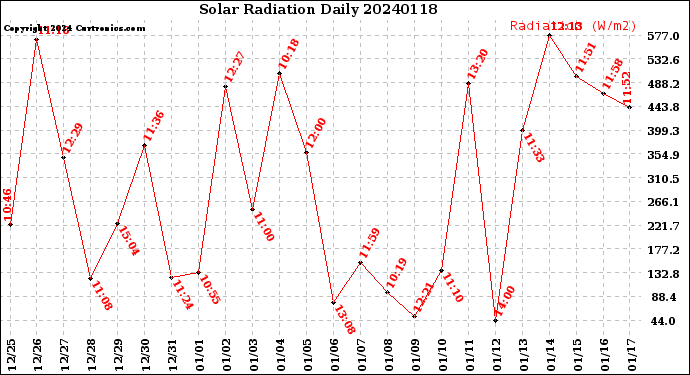 Milwaukee Weather Solar Radiation<br>Daily