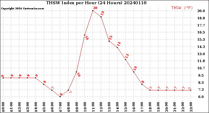 Milwaukee Weather THSW Index<br>per Hour<br>(24 Hours)