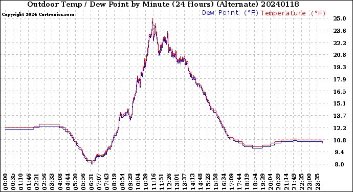 Milwaukee Weather Outdoor Temp / Dew Point<br>by Minute<br>(24 Hours) (Alternate)