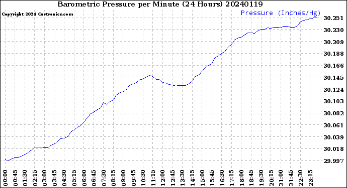 Milwaukee Weather Barometric Pressure<br>per Minute<br>(24 Hours)