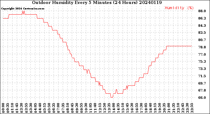 Milwaukee Weather Outdoor Humidity<br>Every 5 Minutes<br>(24 Hours)