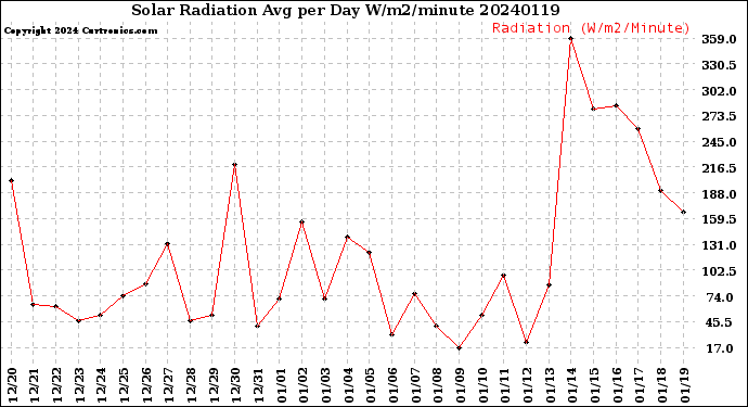 Milwaukee Weather Solar Radiation<br>Avg per Day W/m2/minute