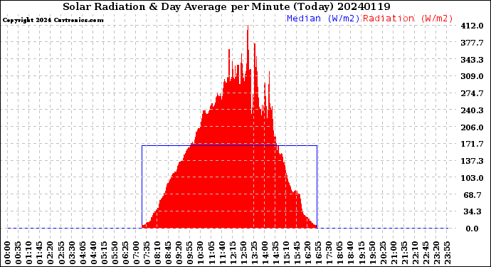 Milwaukee Weather Solar Radiation<br>& Day Average<br>per Minute<br>(Today)
