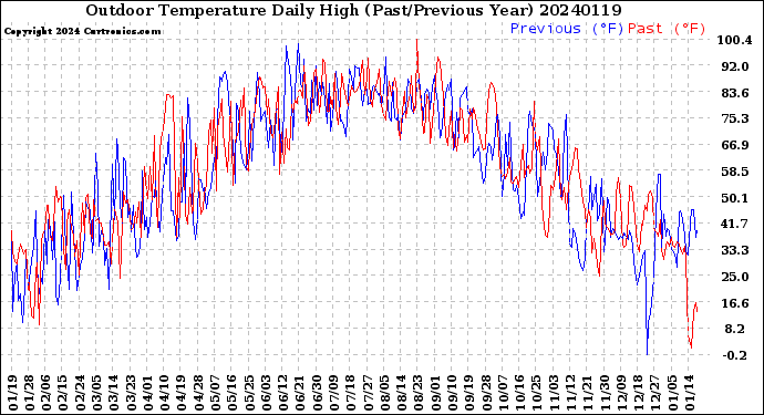 Milwaukee Weather Outdoor Temperature<br>Daily High<br>(Past/Previous Year)