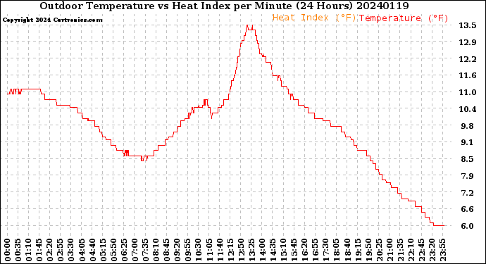 Milwaukee Weather Outdoor Temperature<br>vs Heat Index<br>per Minute<br>(24 Hours)