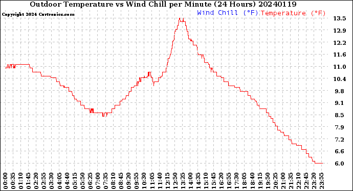 Milwaukee Weather Outdoor Temperature<br>vs Wind Chill<br>per Minute<br>(24 Hours)