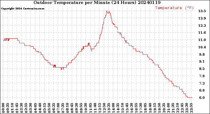 Milwaukee Weather Outdoor Temperature<br>per Minute<br>(24 Hours)