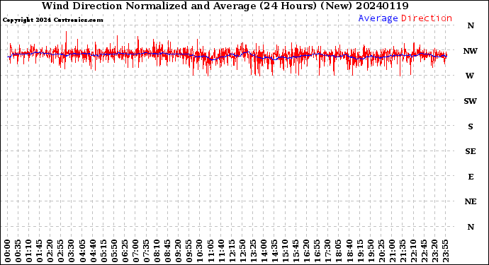 Milwaukee Weather Wind Direction<br>Normalized and Average<br>(24 Hours) (New)