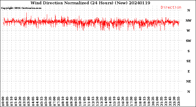 Milwaukee Weather Wind Direction<br>Normalized<br>(24 Hours) (New)