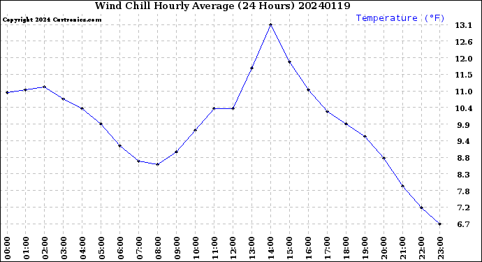 Milwaukee Weather Wind Chill<br>Hourly Average<br>(24 Hours)