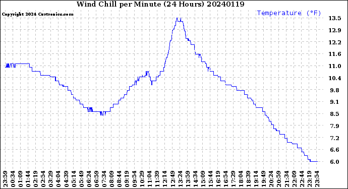 Milwaukee Weather Wind Chill<br>per Minute<br>(24 Hours)