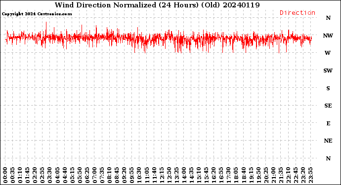 Milwaukee Weather Wind Direction<br>Normalized<br>(24 Hours) (Old)