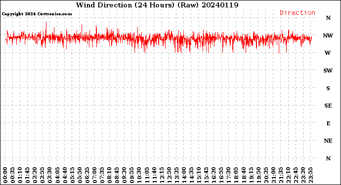 Milwaukee Weather Wind Direction<br>(24 Hours) (Raw)