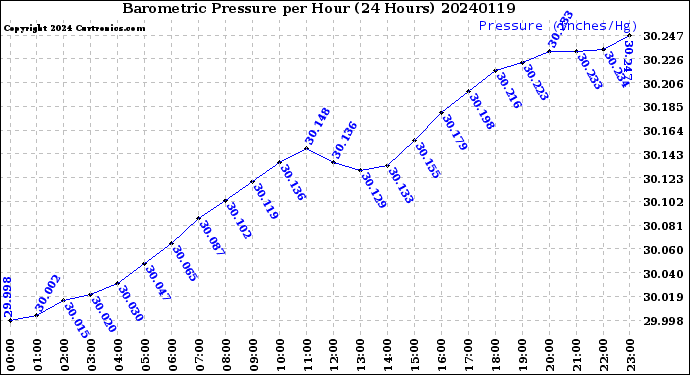 Milwaukee Weather Barometric Pressure<br>per Hour<br>(24 Hours)