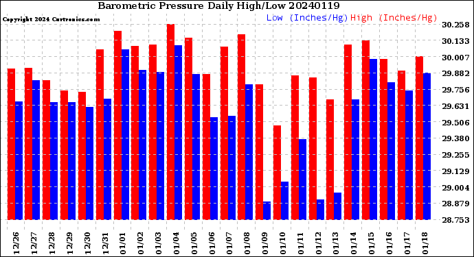 Milwaukee Weather Barometric Pressure<br>Daily High/Low