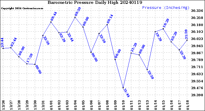 Milwaukee Weather Barometric Pressure<br>Daily High