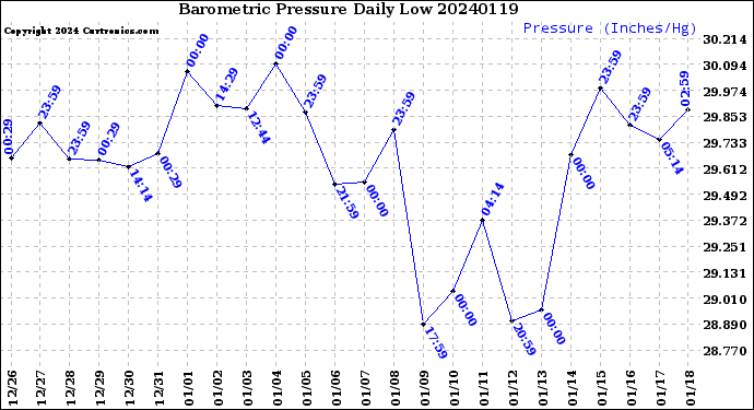 Milwaukee Weather Barometric Pressure<br>Daily Low