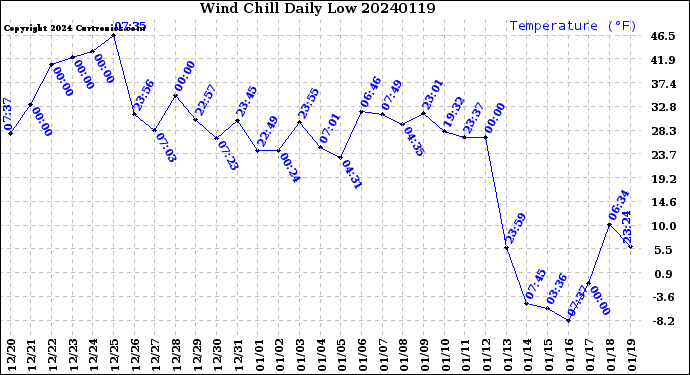 Milwaukee Weather Wind Chill<br>Daily Low