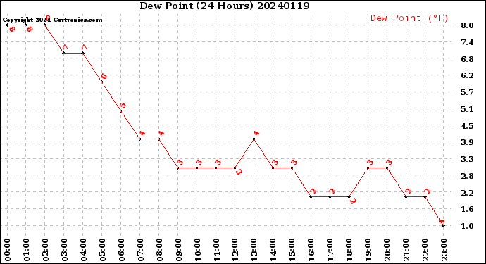 Milwaukee Weather Dew Point<br>(24 Hours)