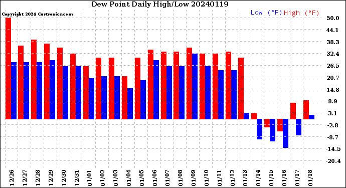 Milwaukee Weather Dew Point<br>Daily High/Low