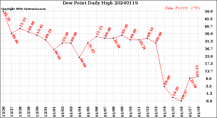 Milwaukee Weather Dew Point<br>Daily High