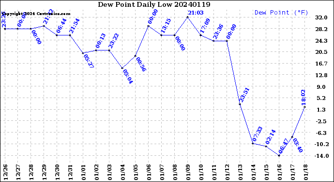Milwaukee Weather Dew Point<br>Daily Low