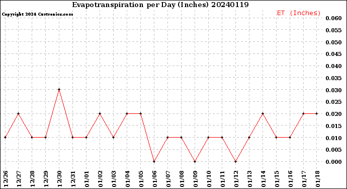 Milwaukee Weather Evapotranspiration<br>per Day (Inches)