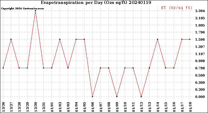 Milwaukee Weather Evapotranspiration<br>per Day (Ozs sq/ft)