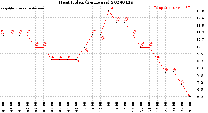 Milwaukee Weather Heat Index<br>(24 Hours)