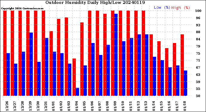 Milwaukee Weather Outdoor Humidity<br>Daily High/Low
