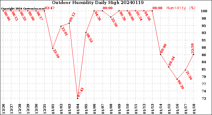 Milwaukee Weather Outdoor Humidity<br>Daily High