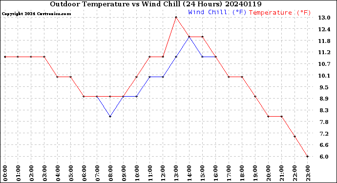 Milwaukee Weather Outdoor Temperature<br>vs Wind Chill<br>(24 Hours)