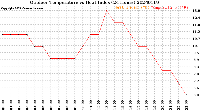 Milwaukee Weather Outdoor Temperature<br>vs Heat Index<br>(24 Hours)
