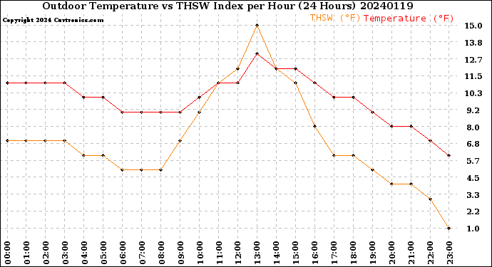 Milwaukee Weather Outdoor Temperature<br>vs THSW Index<br>per Hour<br>(24 Hours)