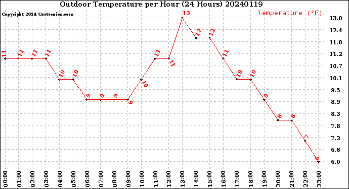 Milwaukee Weather Outdoor Temperature<br>per Hour<br>(24 Hours)