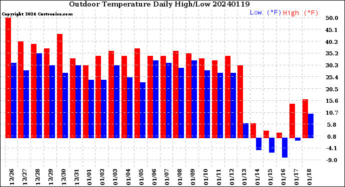 Milwaukee Weather Outdoor Temperature<br>Daily High/Low