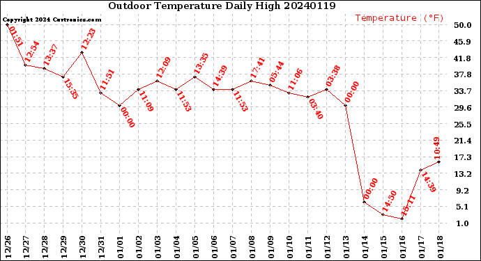 Milwaukee Weather Outdoor Temperature<br>Daily High