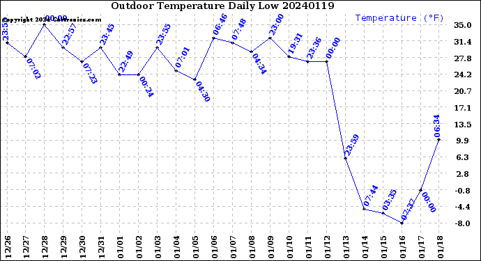 Milwaukee Weather Outdoor Temperature<br>Daily Low