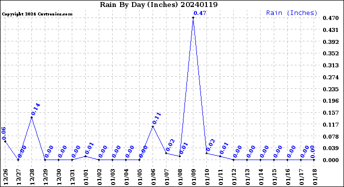 Milwaukee Weather Rain<br>By Day<br>(Inches)