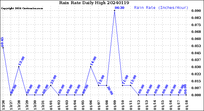 Milwaukee Weather Rain Rate<br>Daily High