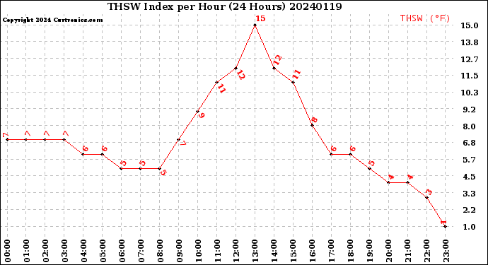 Milwaukee Weather THSW Index<br>per Hour<br>(24 Hours)