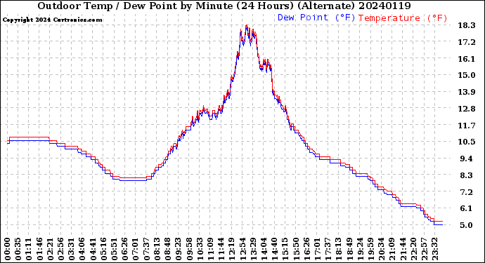 Milwaukee Weather Outdoor Temp / Dew Point<br>by Minute<br>(24 Hours) (Alternate)
