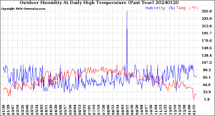 Milwaukee Weather Outdoor Humidity<br>At Daily High<br>Temperature<br>(Past Year)